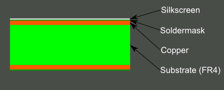 Layers in a PCB